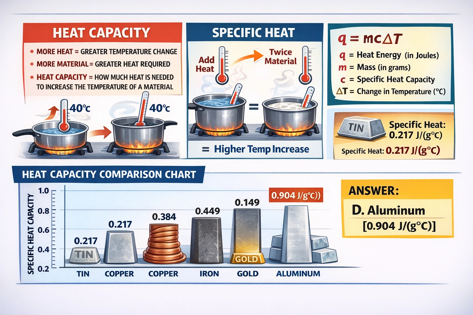 The specific heat capacity of tin is 0.217 J/(g?C). Which of these materials would require about twice as much heat as tin to increase the temperature of a sample by 1?C?