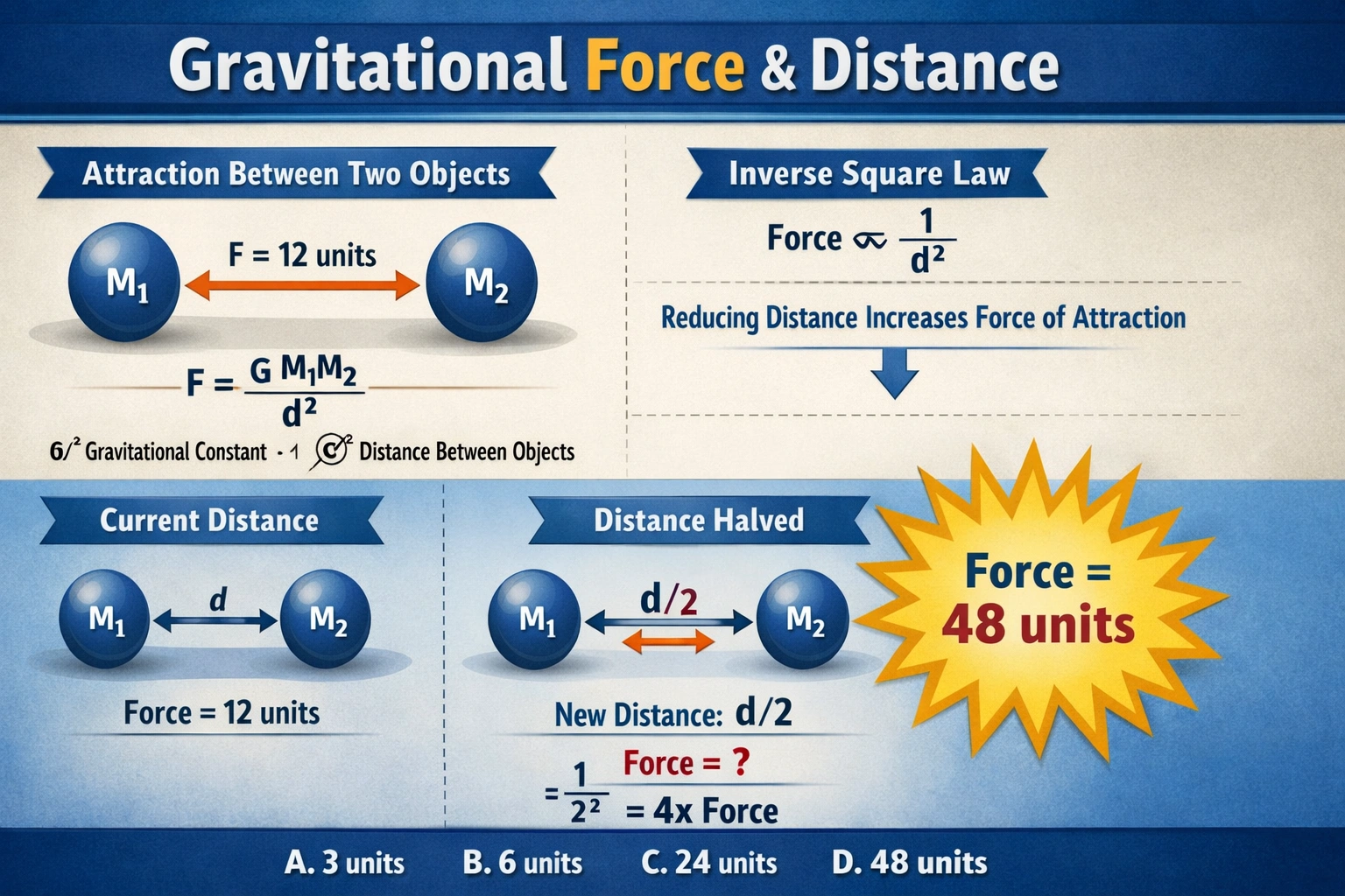 Two objects attract each other with a gravitational force of 12 units. If the distance between them is halved, what is the new force of attraction between the two objects?
