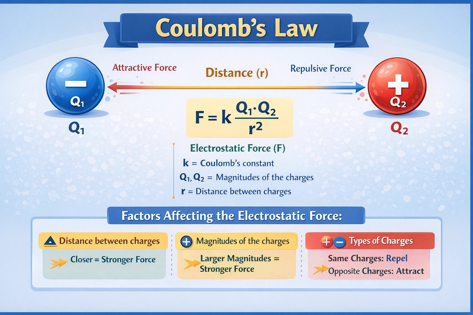 Coulomb's law has to do with __________.