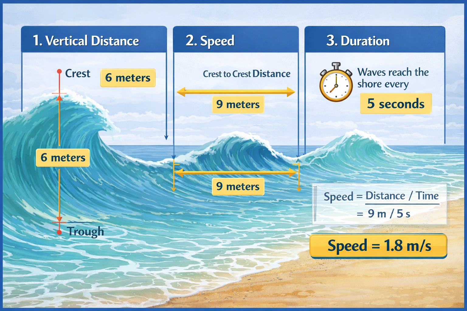 Ocean waves build during a storm until there is a vertical distance from high point  to low of 6 meters and a horizontal distance of 9 meters between adjacent crests. The waves hit the shore every 5 seconds. What is the speed of the waves?