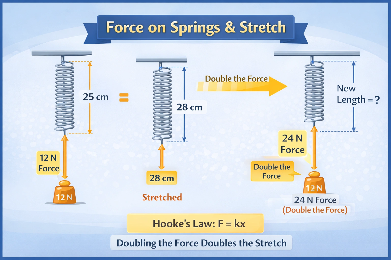 A 25-cm spring stretches to 28 cm when a force of 12 N is applied. What would its length be if that force were doubled?
