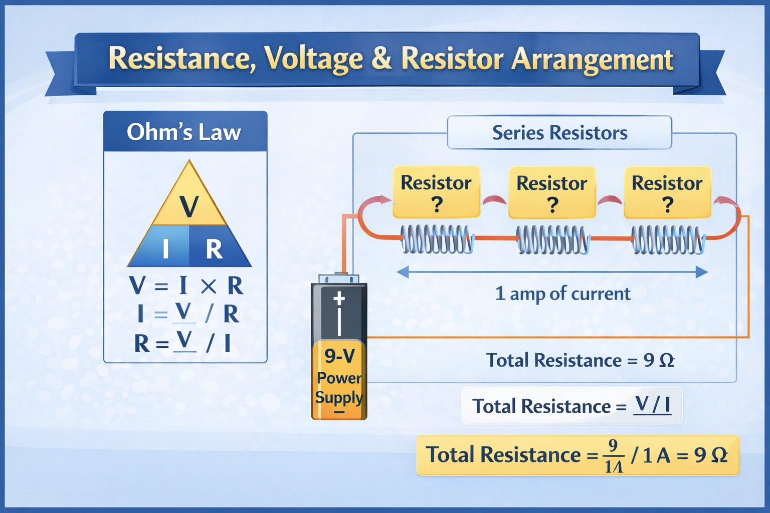 A circuit consists of three same-size resistors, wired in series to a 9-V power supply and producing 1 amp of current. What is the resistance of each resistor?