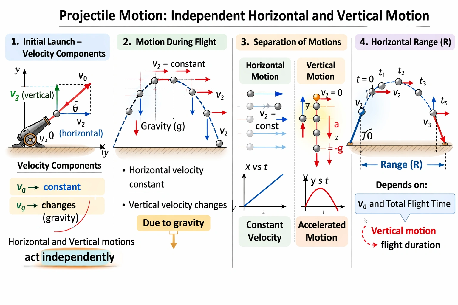 A cannonball is fired with an initial vertical velocity of 130 meters per second and an initial horizontal velocity of 450 meters per second. If it hits the ground 12 seconds after it is fired, how far did it travel?