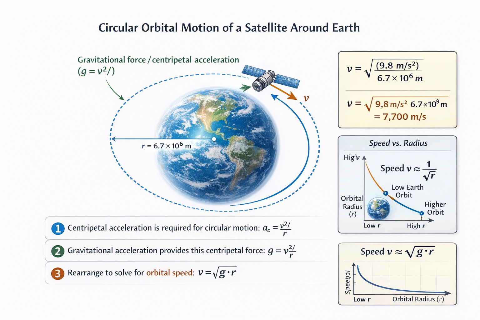A satellite is 6.7?10? meters from the center of Earth. If it maintains a circular orbit, what is its speed? (The acceleration due to gravity is 9.8 m/s?)