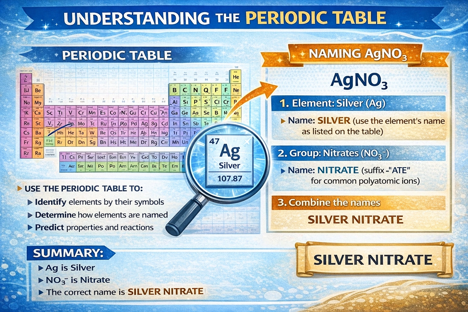 What is the correct name of AgNO??