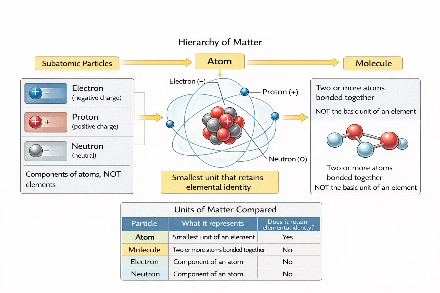 A/an ___ is the simplest unit of an element.