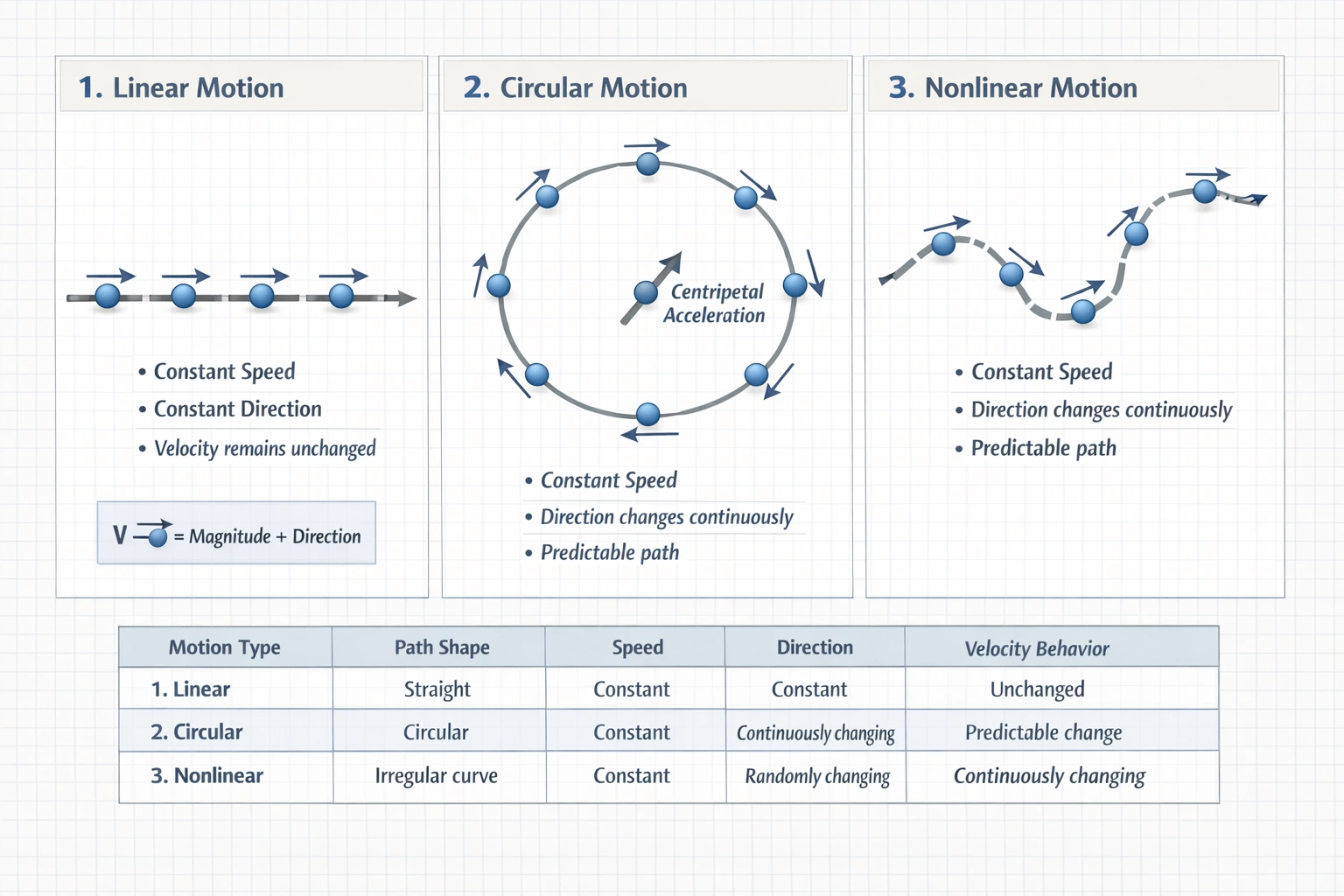 An object has a constant nonzero speed but a randomly varying velocity. Which term best describes its motion?
