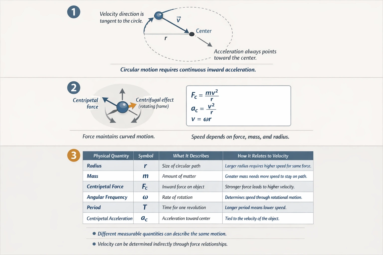 Which set of information about an object in uniform circular motion is sufficient to determine the object's velocity?